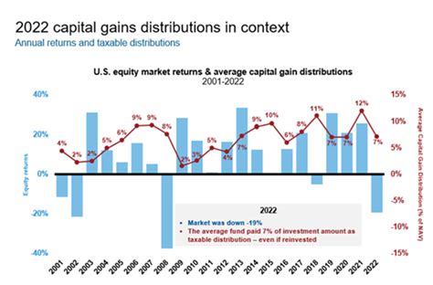 svaax capital gain distribution 2023.